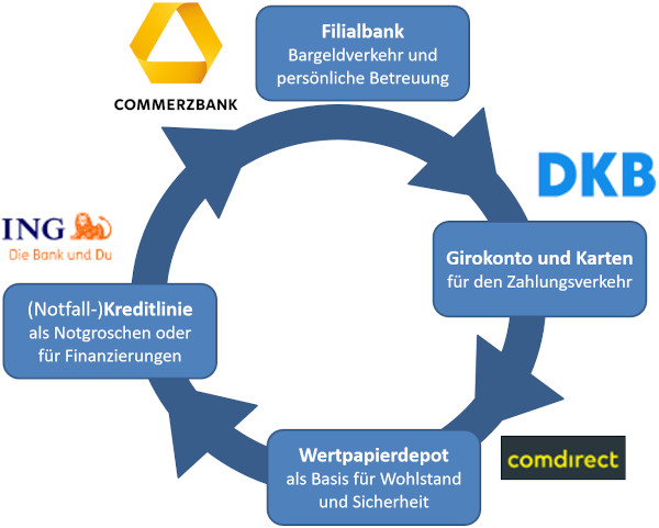 Commerzbank im Konto-System