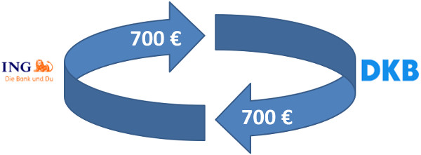 Kreislauf der Daueraufträge zwischen ING und DKB