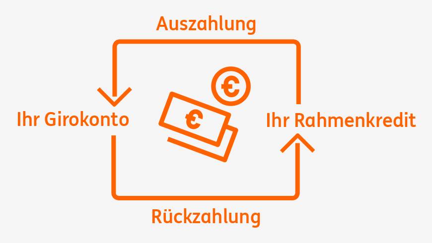 ING Rahmenkredit verstehen