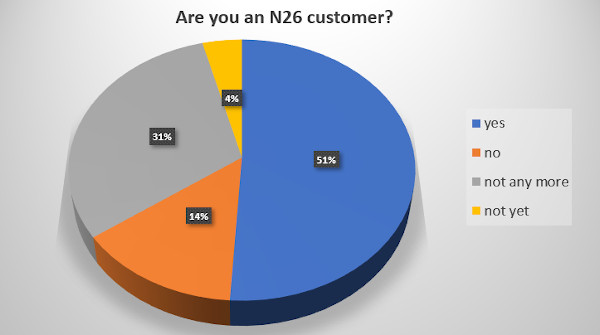 N26 Kunden