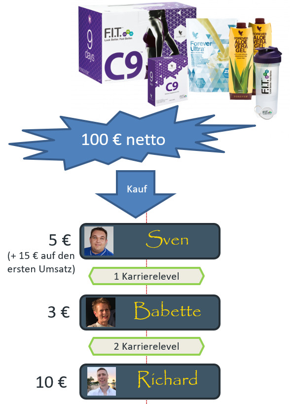 Clean9 im Network-Marketing