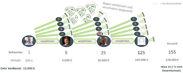Gruppenumsatz beim Network-Marketing