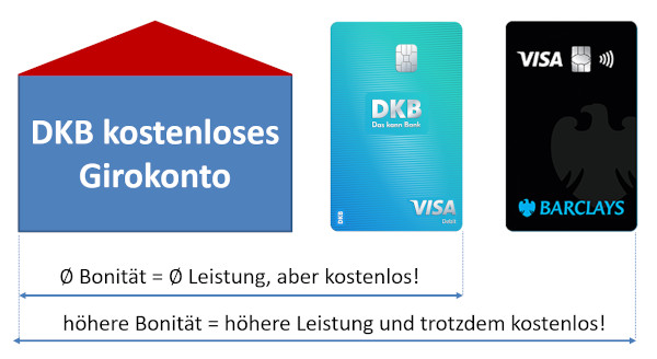 DKB Barclays Karten
