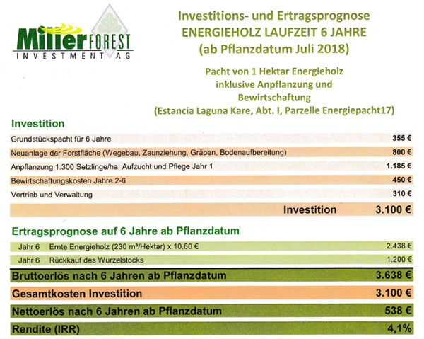 Miller Forest Investitions und Ertragsprognose