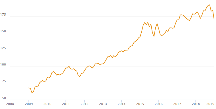 Chart aus Liechtenstein