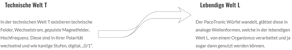 Pacotronic: Technische Welt (T) versus Lebendige Welt (L)