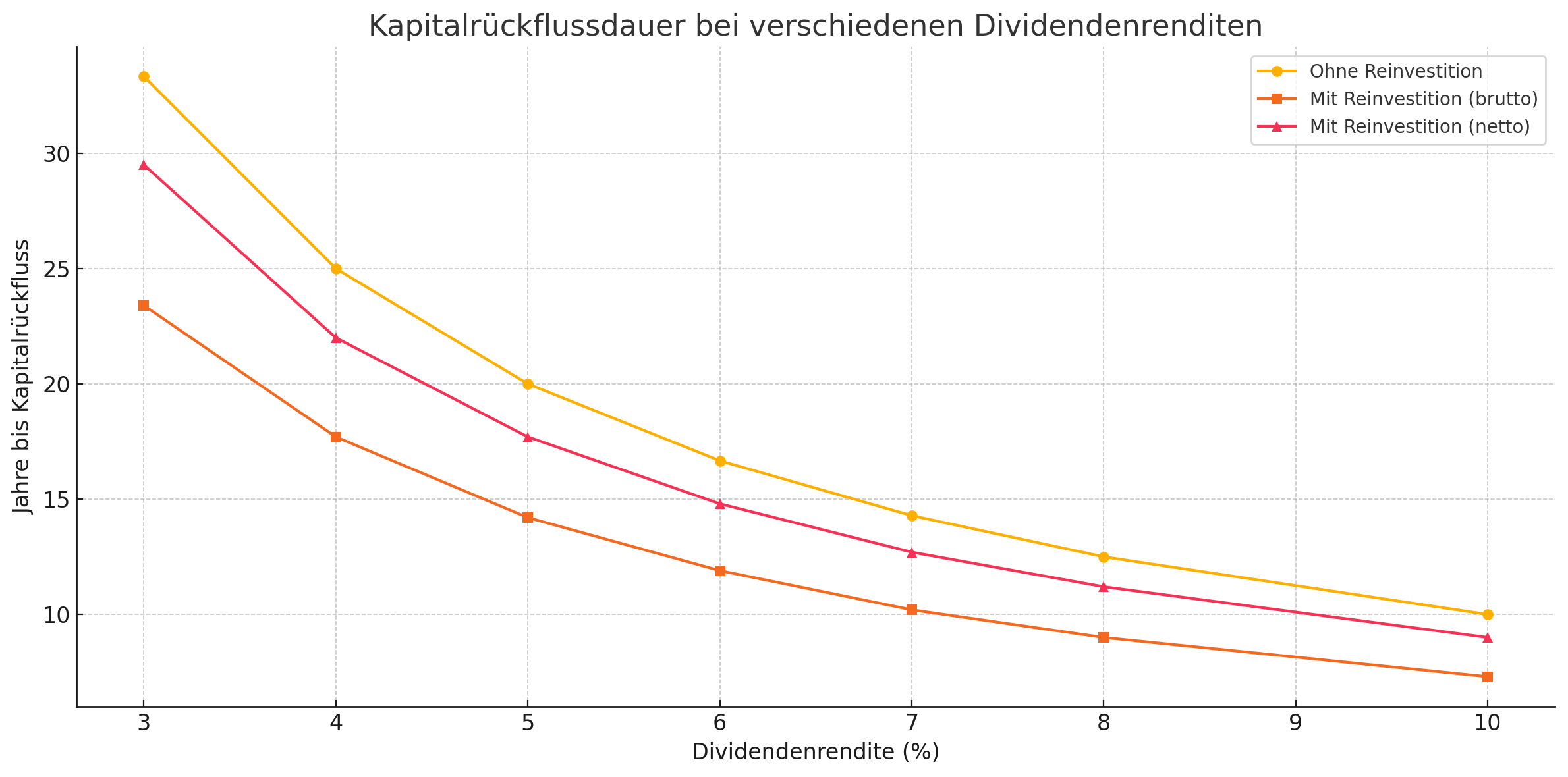 Kapitalrückfluss durch Dividenden