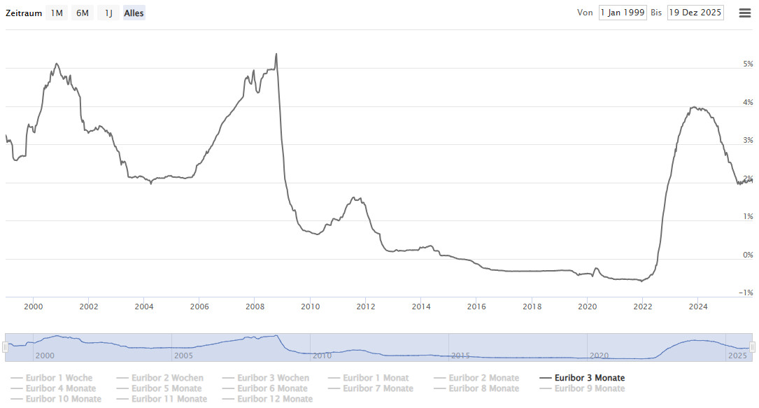 Zinsverlauf der Kreditlinie
