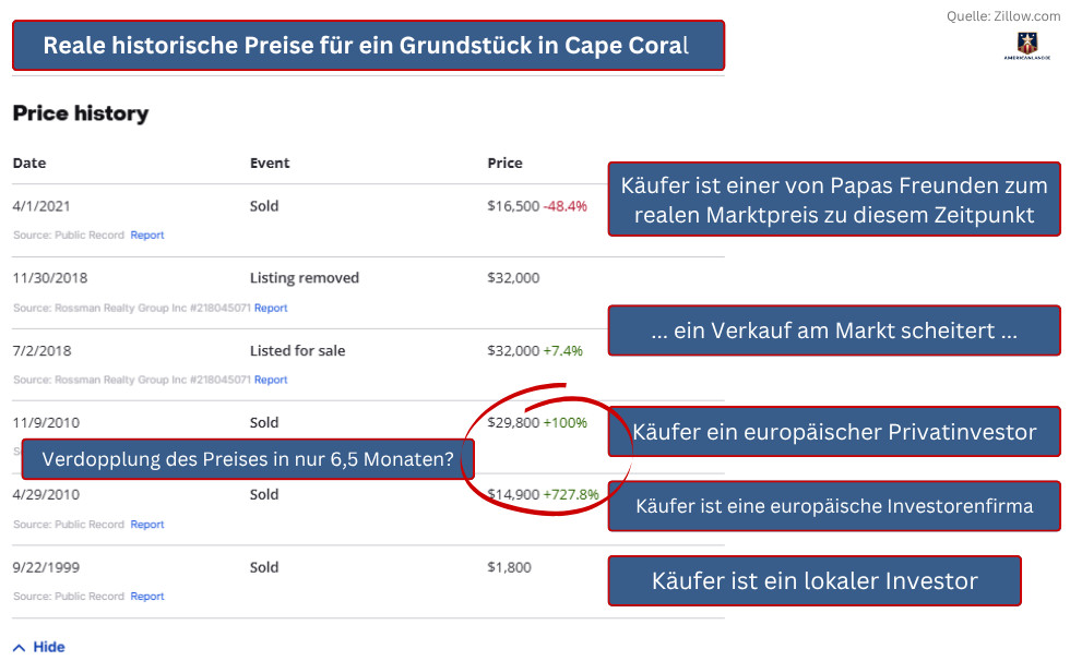 Reale historische Grundstückspreise von einem Grundstück in Cape Coral