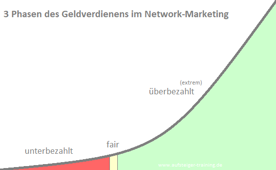 3 Phasen des Geldverdienens im Network-Marketing