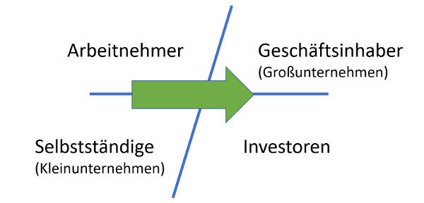 Cashflow-Quadranten: Arbeitnehmer, Selbstständige (Kleinunternehmer), Geschäftsinhaber (Großunternehmen), Investoren