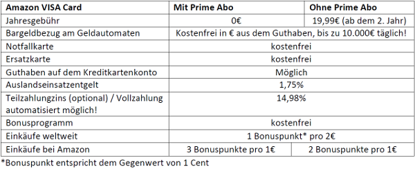 Amazon Visa Card Die Beste Karte Fur Die Euro Zone