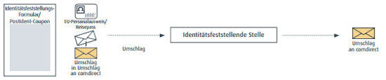 Comdirect Anleitung zur ID-Feststellung