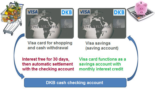 Dkb Visa Card 11 Most Important Functions