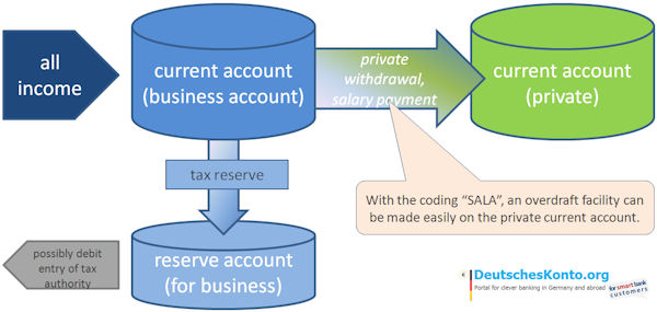 account system for self-employed