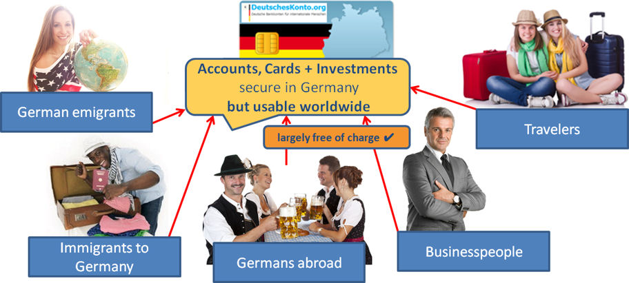 Accounts, cards + investments: secure in Germany but usable worldwide