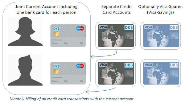 Dkb Joint Account Free Of Charge And Various Bank Cards