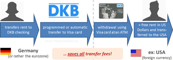 Money with DKB Visa Card transfer for free into USA