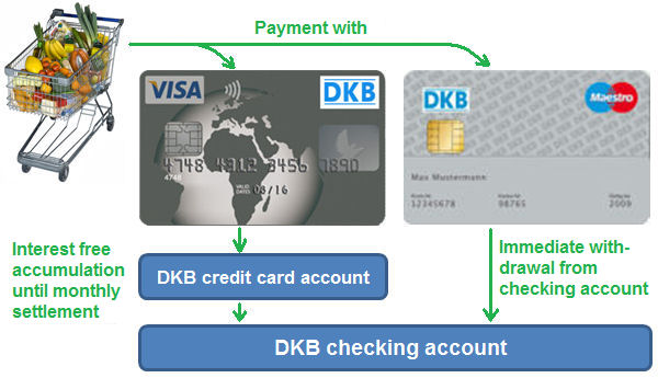 DKB Visa interest free