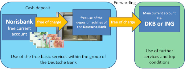 Norisbank deposit money cash