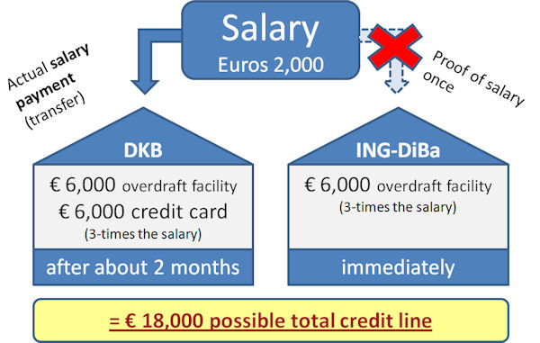 overdraft facilities