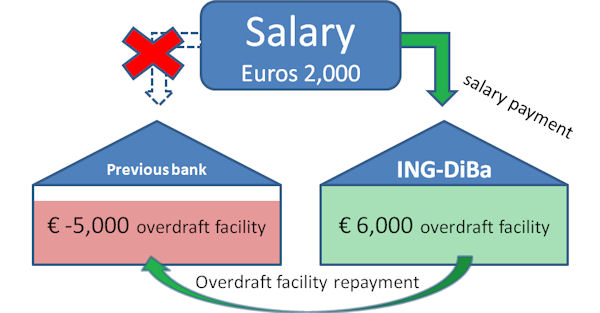 overdraft facility repayment