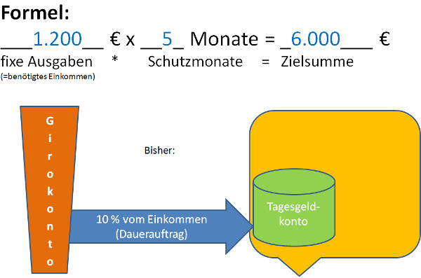 Finanzieller Schutz