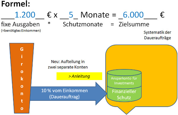 Finanzieller Schutz mit separatem Konto!