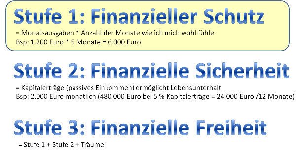 Finanzieller Schutz