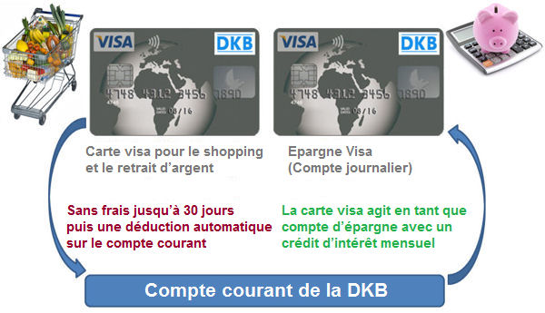 DKB intelligents 2 cartes visa