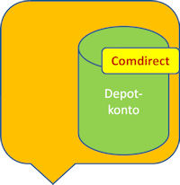 Comdirect Depot