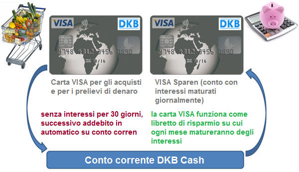 Così si usa due DKB VISA Carte ottimale.
