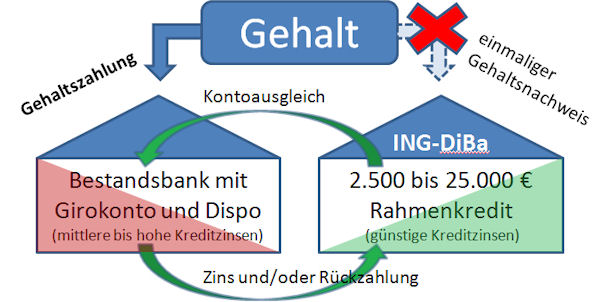 Top Dispokredite Im Uberblick Bis 25 000