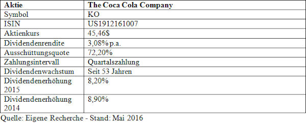Coca-Cola Aktie Dividende